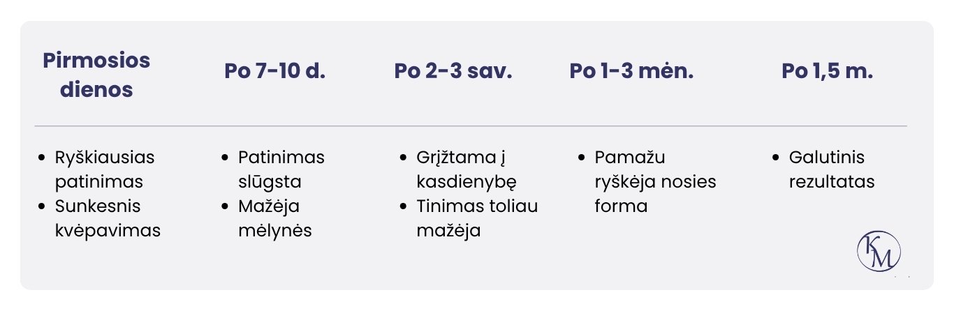 Infografikas, rodantis gijimo po nosies operacijos etapus nuo pirmų dienų iki 1,5 metų